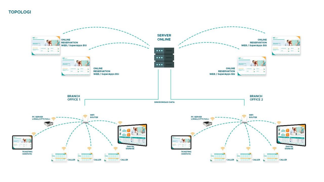 sistem antrian online otomatis